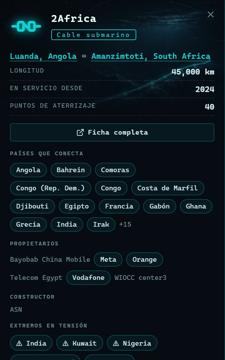 Ficha real del cable submarino 2Africa: longitud, puntos de aterrizaje, países y propietarios
