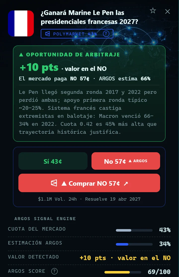 Ficha de un mercado de predicción con la señal de valor ARGOS